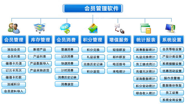翰麟会员管理软件结构图
